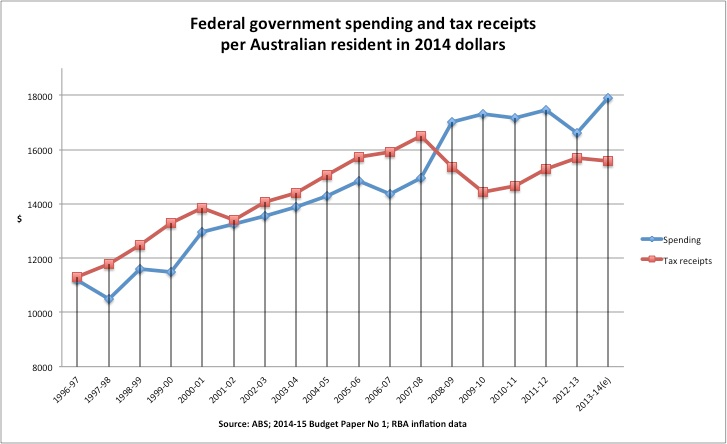 Graph for Only one treasurer spent more than Swan